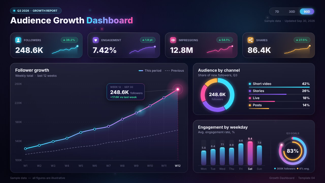An animated dark social media dashboard by Claude Opus 5.5 called Audience Growth Dashboard, with four stat cards, an area chart with a tooltip, a donut with a channel list, a weekday bar chart and a goal ring.
