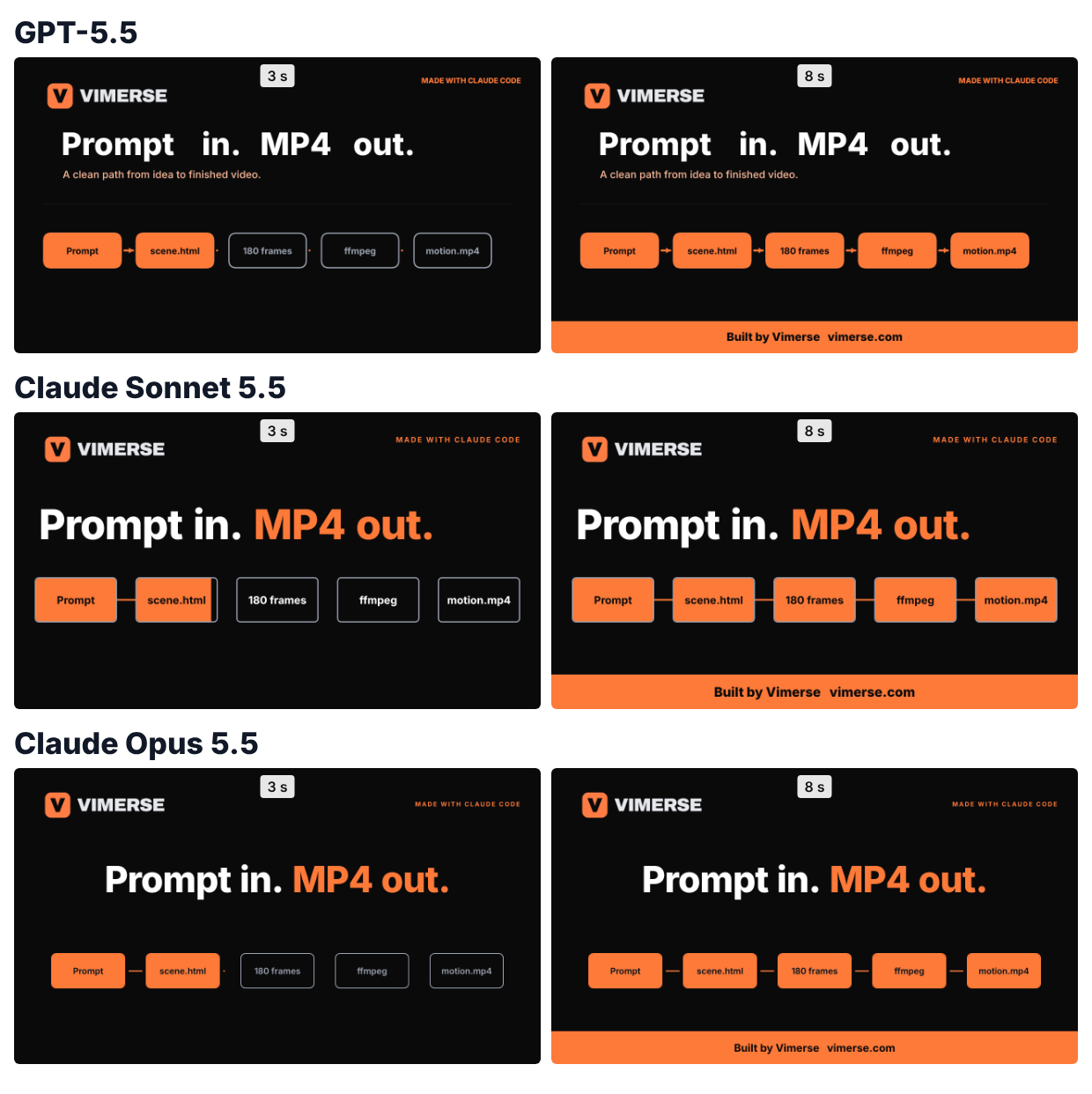 Two frames per model from the Vimerse explainer scene, one row each for GPT-5.5, Claude Sonnet 5.5 and Claude Opus 5.5. The left frame is 3 seconds in and the right frame is the last. Each has the Vimerse logo, a headline reading Prompt in. MP4 out., five boxes filling orange, and an orange Built by Vimerse bar.