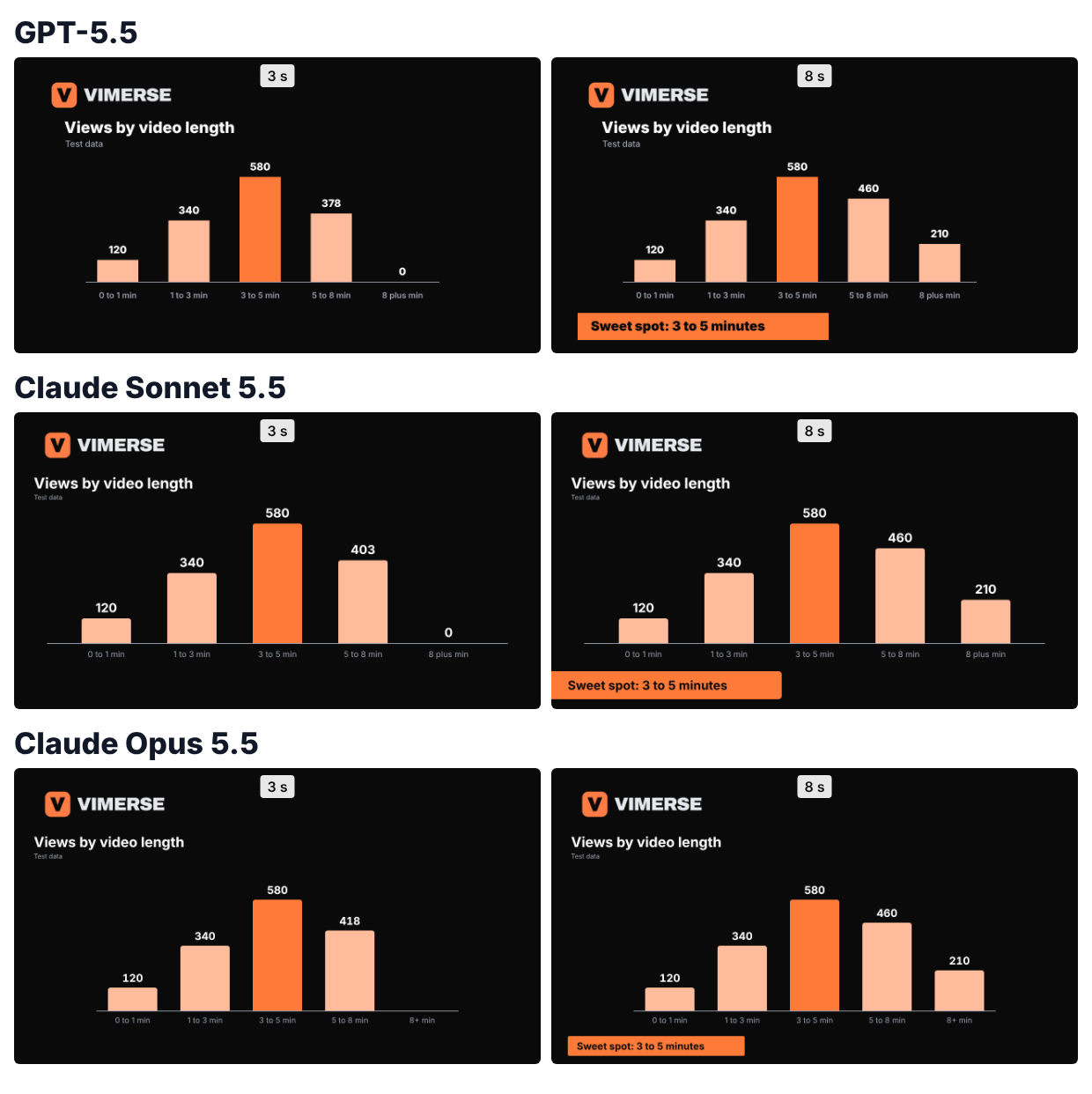 Two frames per model from the bar chart scene, one row each for GPT-5.5, Claude Sonnet 5.5 and Claude Opus 5.5. The left frame is 3 seconds in and the right frame is the last. Each shows five bars for views by video length, with the 3 to 5 minute bar in orange and an orange lower third reading Sweet spot: 3 to 5 minutes.