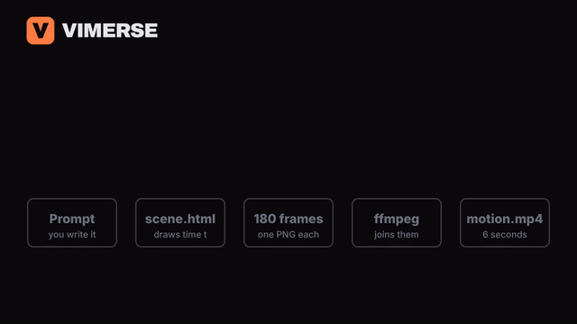 A Vimerse motion graphic on a black background. The Vimerse logo stays at top left, the words Prompt in. MP4 out. slide in, and five boxes labelled Prompt, scene.html, 180 frames, ffmpeg and motion.mp4 light up one by one. An orange bar then slides up reading Built by Vimerse, vimerse.com.