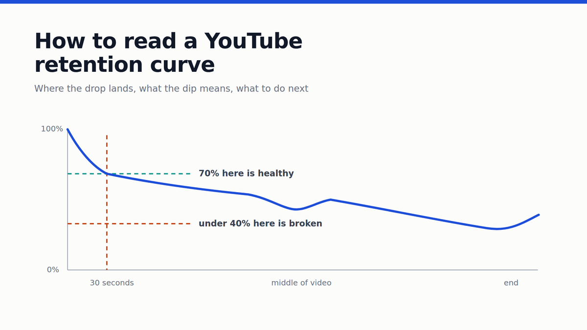 How to Read YouTube Analytics in 2026: What Each Graph Actually Tells You