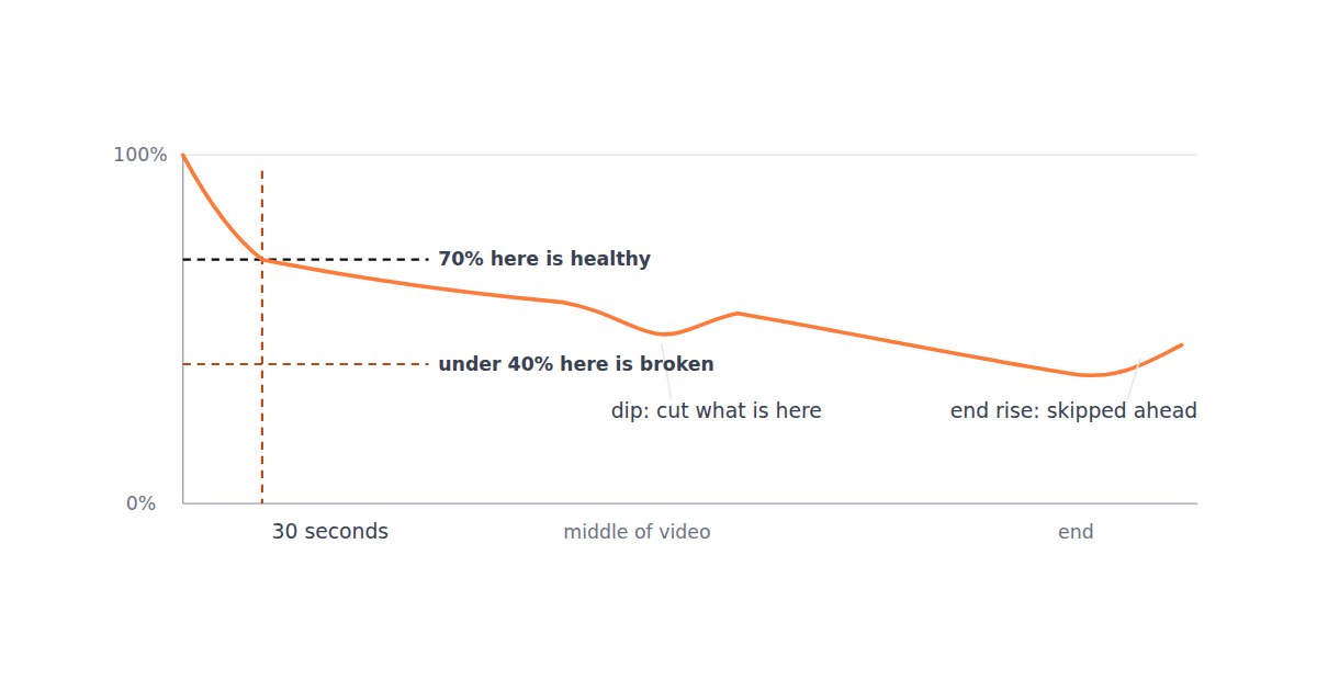 How to Read YouTube Analytics in 2026: What Each Graph Actually Tells You