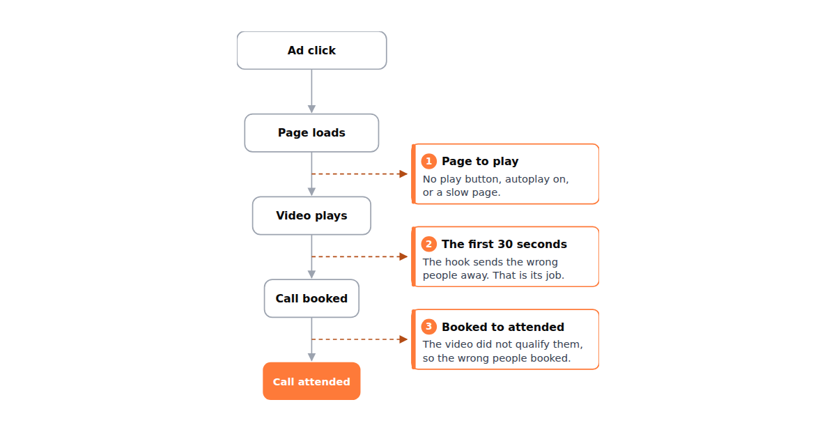 Video Sales Letter: What a VSL Is, How It Is Built, and What the Edit Is Doing
