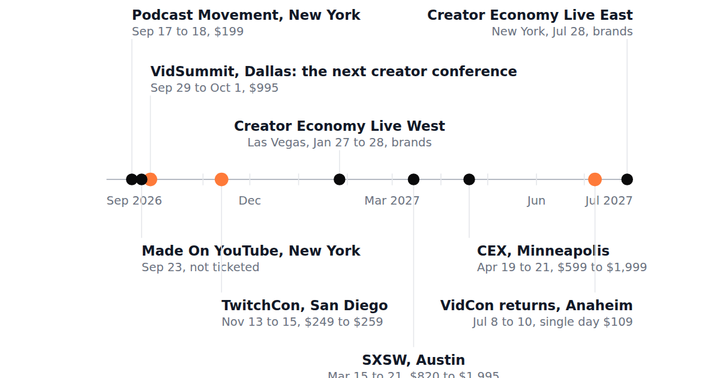 A timeline of creator events from September 2026 to July 2027, with VidSummit, TwitchCon, Podcast Movement and VidCon marked by date and ticket price