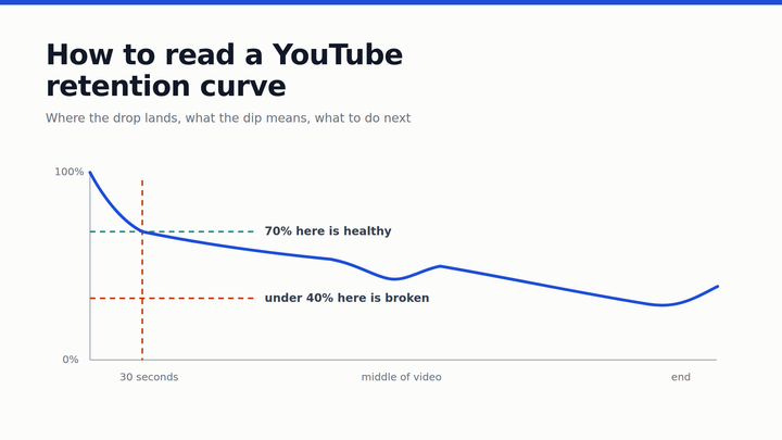 An annotated YouTube audience retention curve marking the healthy and broken thresholds at thirty seconds