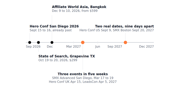 A timeline of performance marketing events from September 2026 to December 2027, with Hero Conf and SMX Advanced marked as the two names PPC agencies keep naming