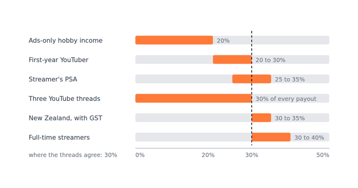 A bar chart of the share of each payout creators tell each other to set aside for tax, with five of six threads crossing 30 percent