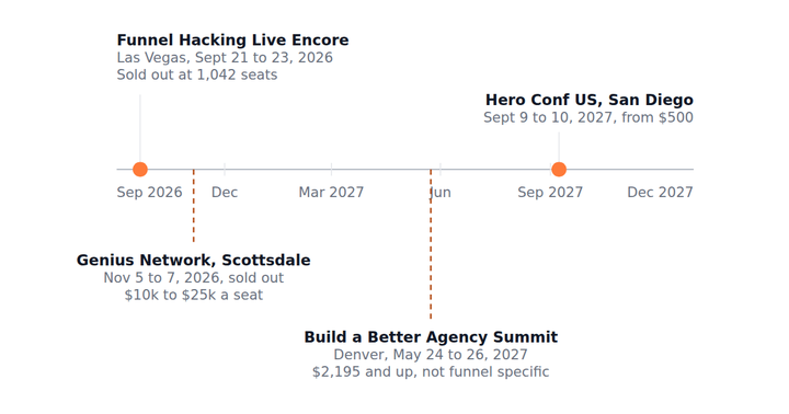 A timeline from September 2026 to December 2027. Funnel Hacking Live sold out and retired in September 2026, and Hero Conf is the only other real date for a funnel marketing agency.