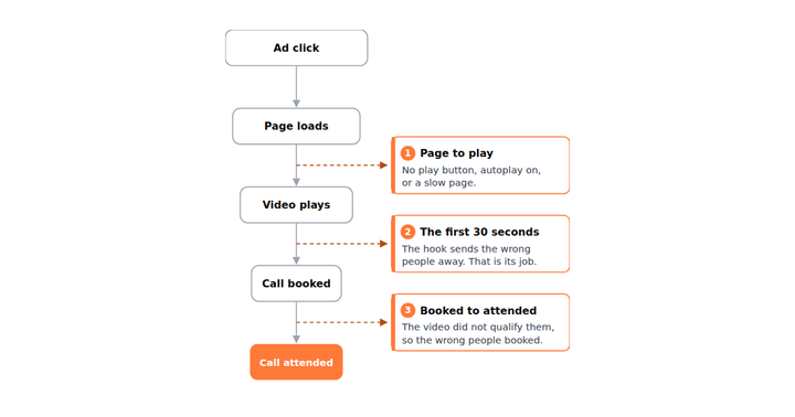 Flow diagram of a VSL funnel, ad click to call attended, with three cards marking the leaks: before the play, the first thirty seconds, and booked to attended