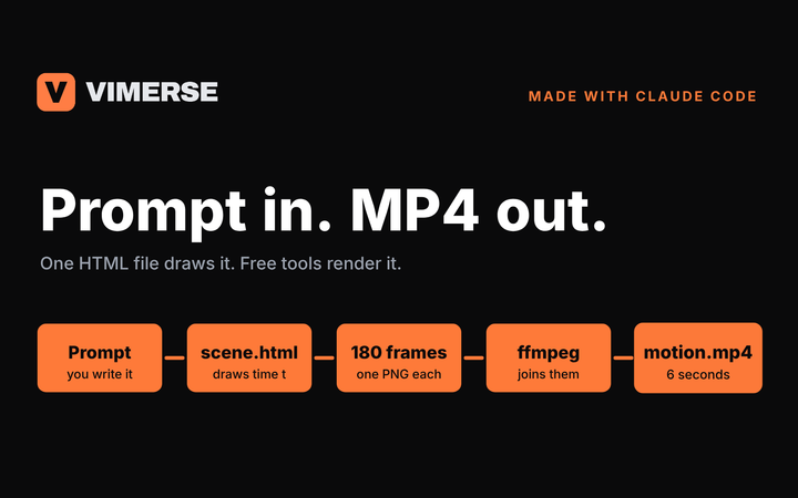 A Vimerse motion graphic made with Claude Code: the logo top left, the words Prompt in. MP4 out., and five boxes showing the steps from prompt to MP4