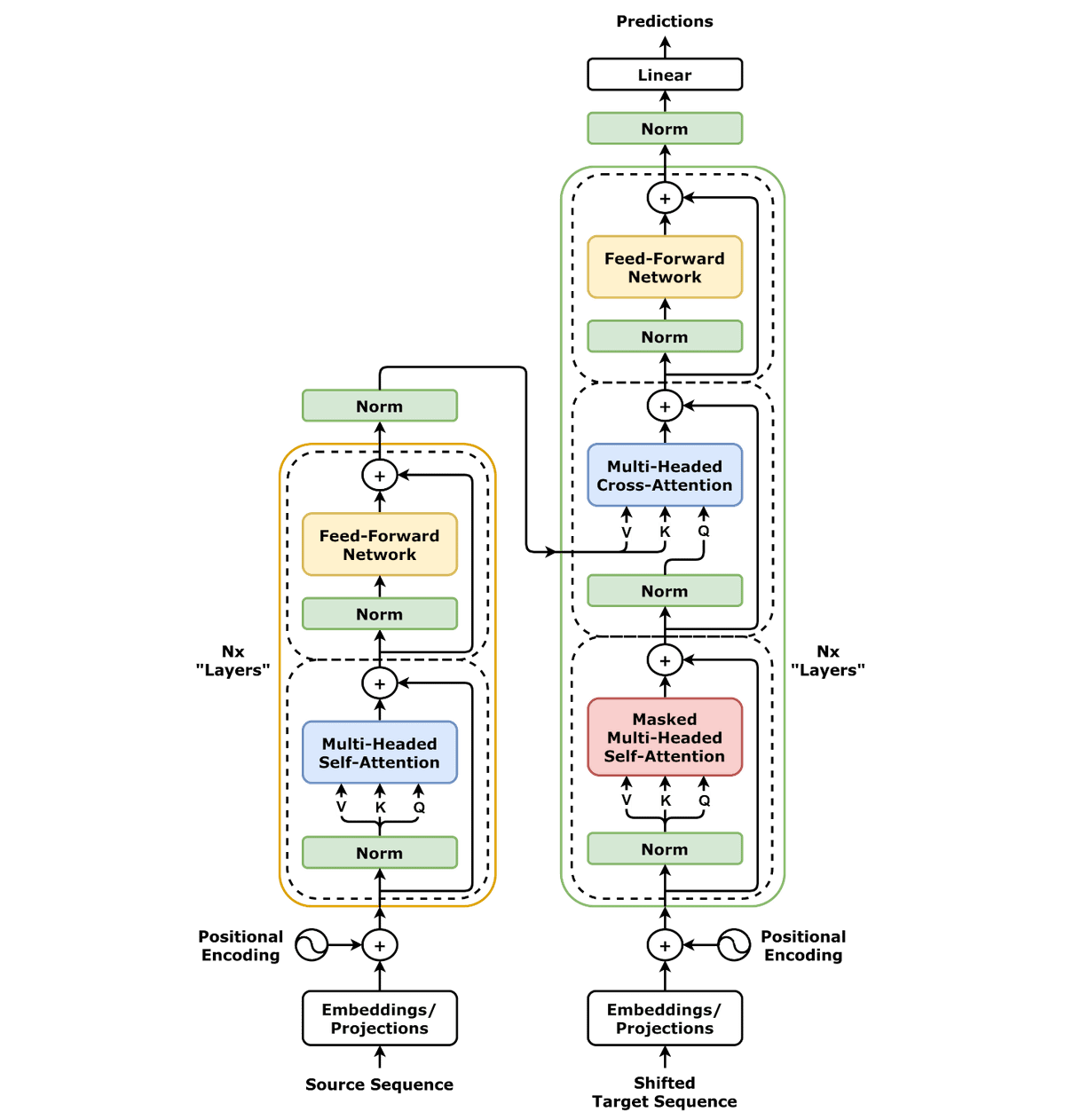 What are Transformers in AI/ML?