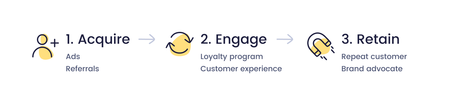 what is customer acquisition - Acquire Engage Retain model