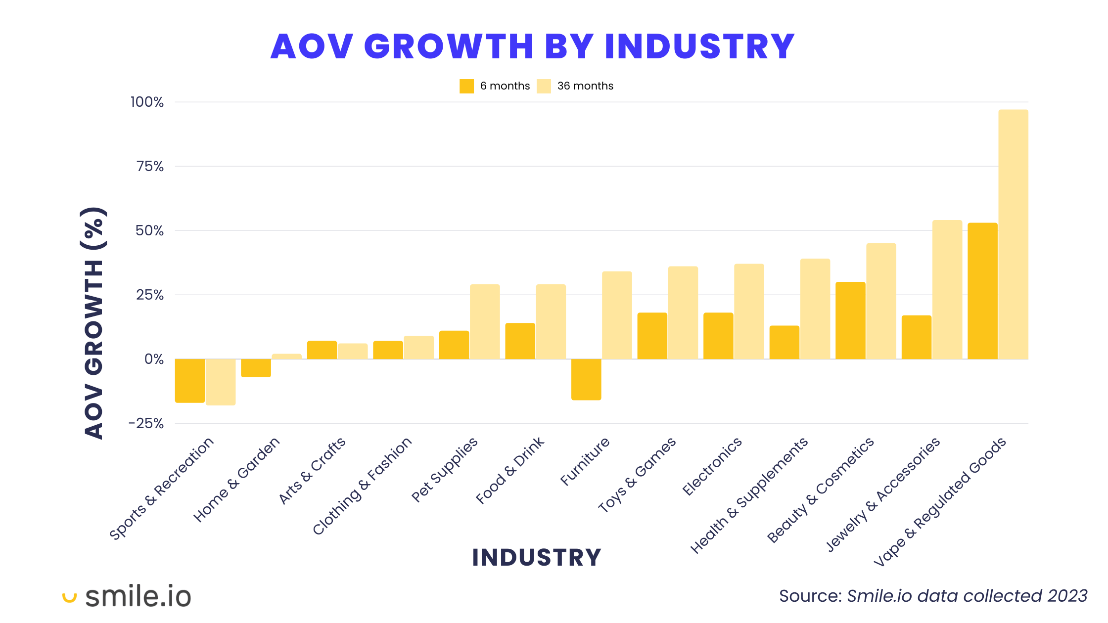 Repeat Customers Profitable–A bar chart showing the average order value growth from 6 months to 36 months by industry.&nbsp;