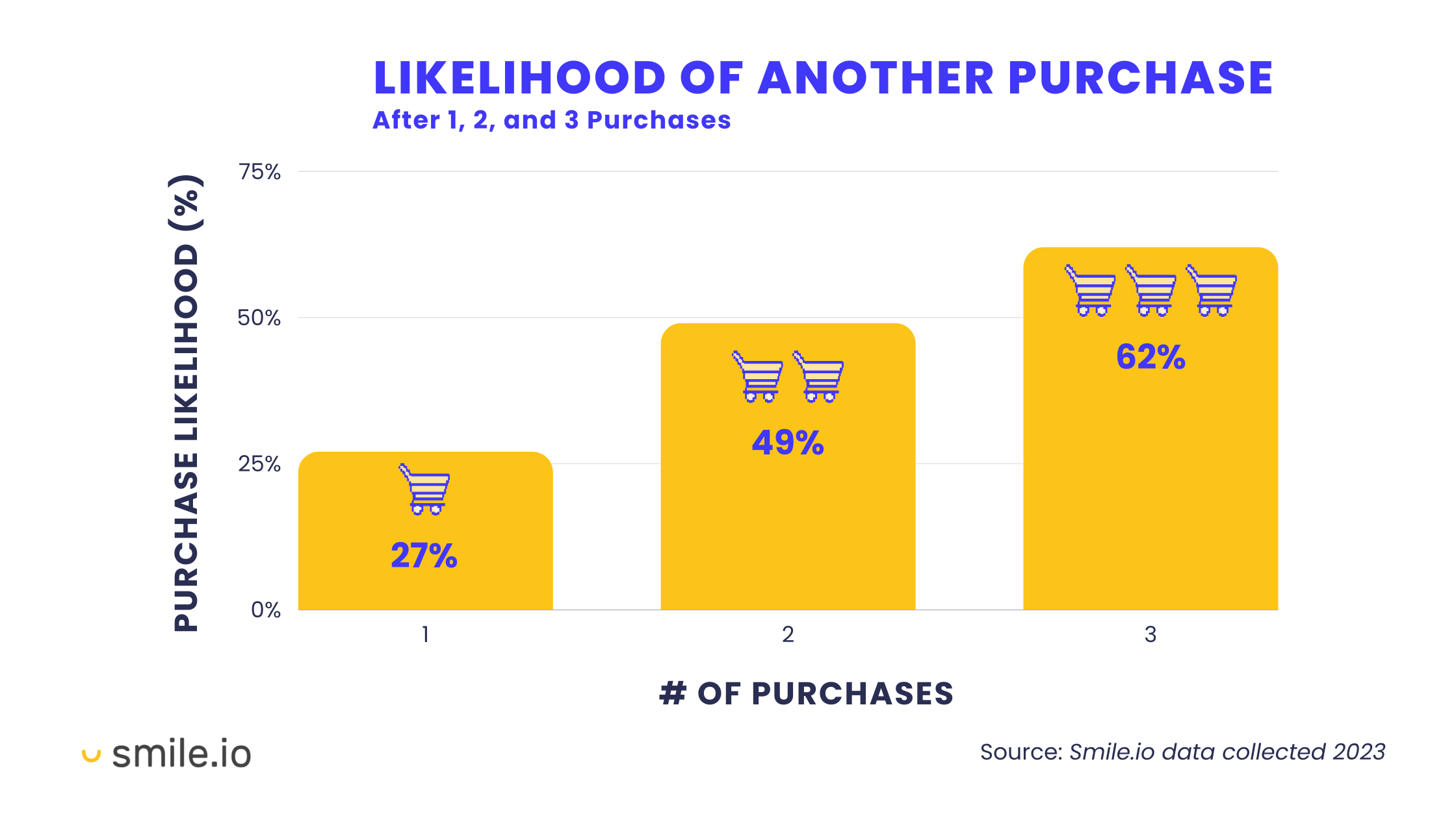 Repeat Customers Profitable–A bar chart showing the likelihood of another purchase after 1, 2, and 3 purchases. The likelihood increases each time.&nbsp;
