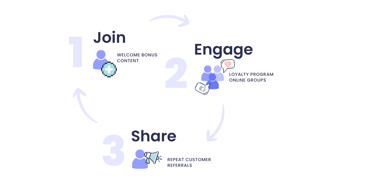A graphic showing a 3 step cycle for building a brand community with corresponding pixelated icons: 1. Join (welcome bonus, content), 2. Engage (loyalty program, online groups), and 3. Share (repeat customers, referrals).