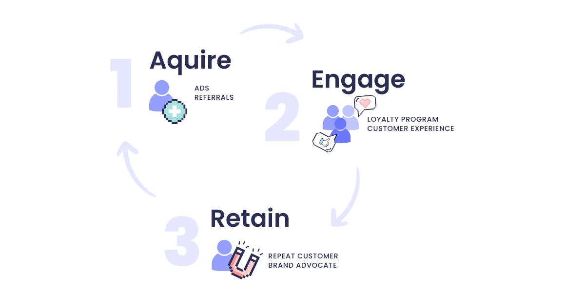 A graphic showing a 3 step loop for building a brand community: 1. Acquire (ads and referrals), 2. Engage (loyalty program and customer experience), 3. (repeat customers and brand advocates). There are graphics corresponding to each step in a pixelated, animated style.