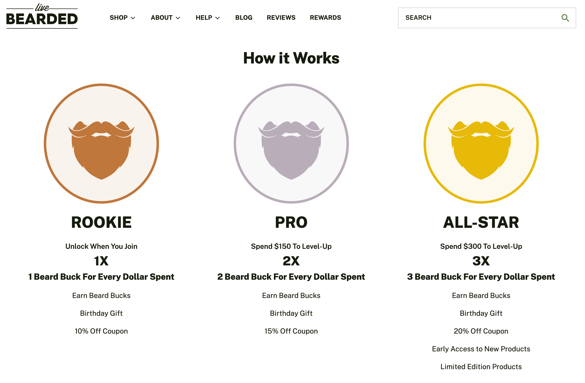 A screenshot from Live Bearded’s rewards program explainer page on its website showing the three tiers and the associated rewards with each: Rookie - unlock when you join. 1X. 1 Beard Buck for every dollar spent, earn Beard Bucks, birthday gift, and 10% off coupon. Pro - spend $150 to level up. 2X. 2 Beard Bucks for every dollar spent, earn Beard Bucks, birthday gift, and 15% off coupon. All-star - spend $300 to level up. 3X. 3 Beard Bucks for every dollar spent, earn Beard Bucks, birthday gift, 20% off coupon, early access to new products, and limited edition products.