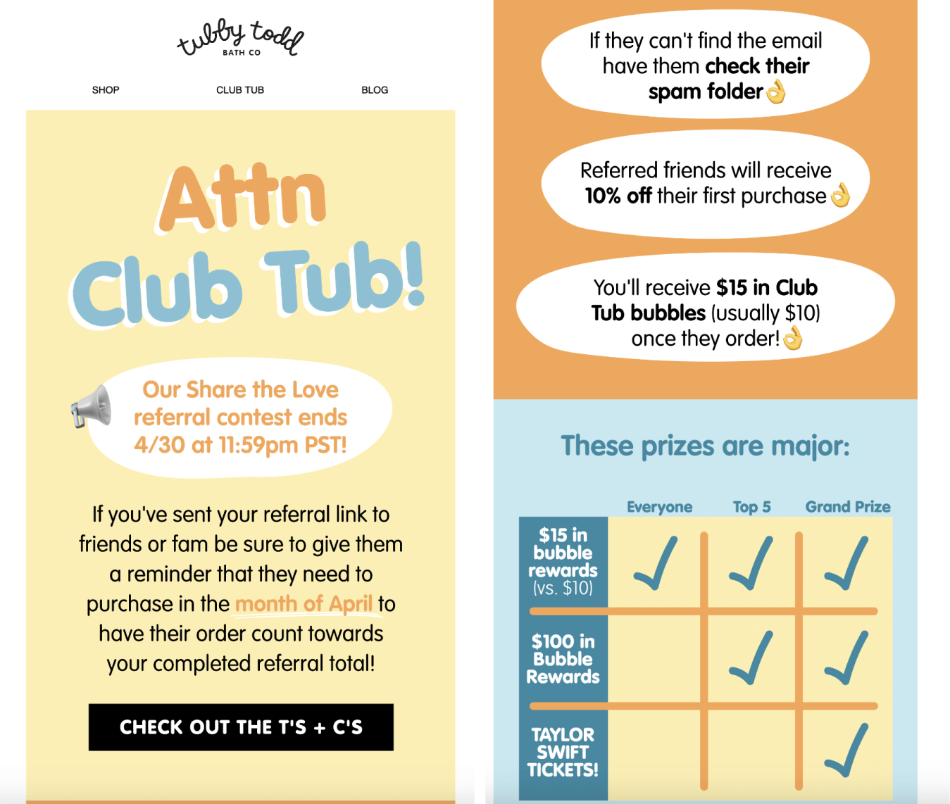 A screenshot of an email from Tubby Todd explaining its Share the Love referral contest. The text says: Attn Club Tub! Our Share the Love referral contest ends 4/30 at 11:59 pm PST! If you’ve sent your referral link to friends or fam be sure to give them a reminder that they need to purchase in the month of April to have their order count towards your completed referral total! Check out the T’s and C’s. There are then graphics explaining further details: If they can’t find the email have them check their spam folder. Referred friends will receive 10% off their first purchase. You’ll receive $15 in Club Tub bubbles (usually $10) once they order!It concludes with a graph showing what prizes are available: $15 in bubble rewards (vs. $10) is offered to everyone, $100 in Bubble Rewards is available to the Top 5 and the Grand Prize winner, and Taylor Swift tickets are available to the Grand Prize winner.