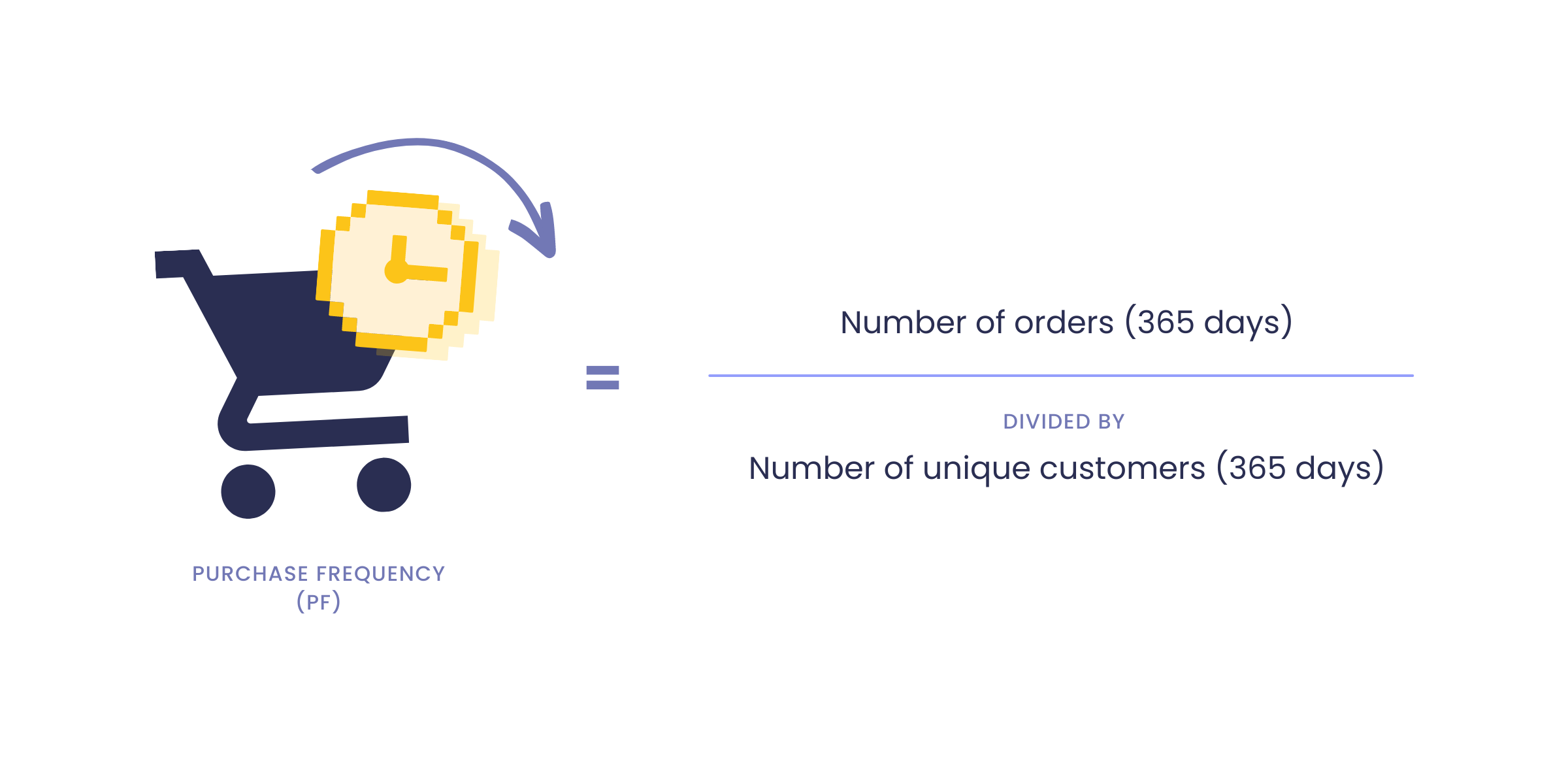graphic on how to calculate Purchase Frequency (PF)