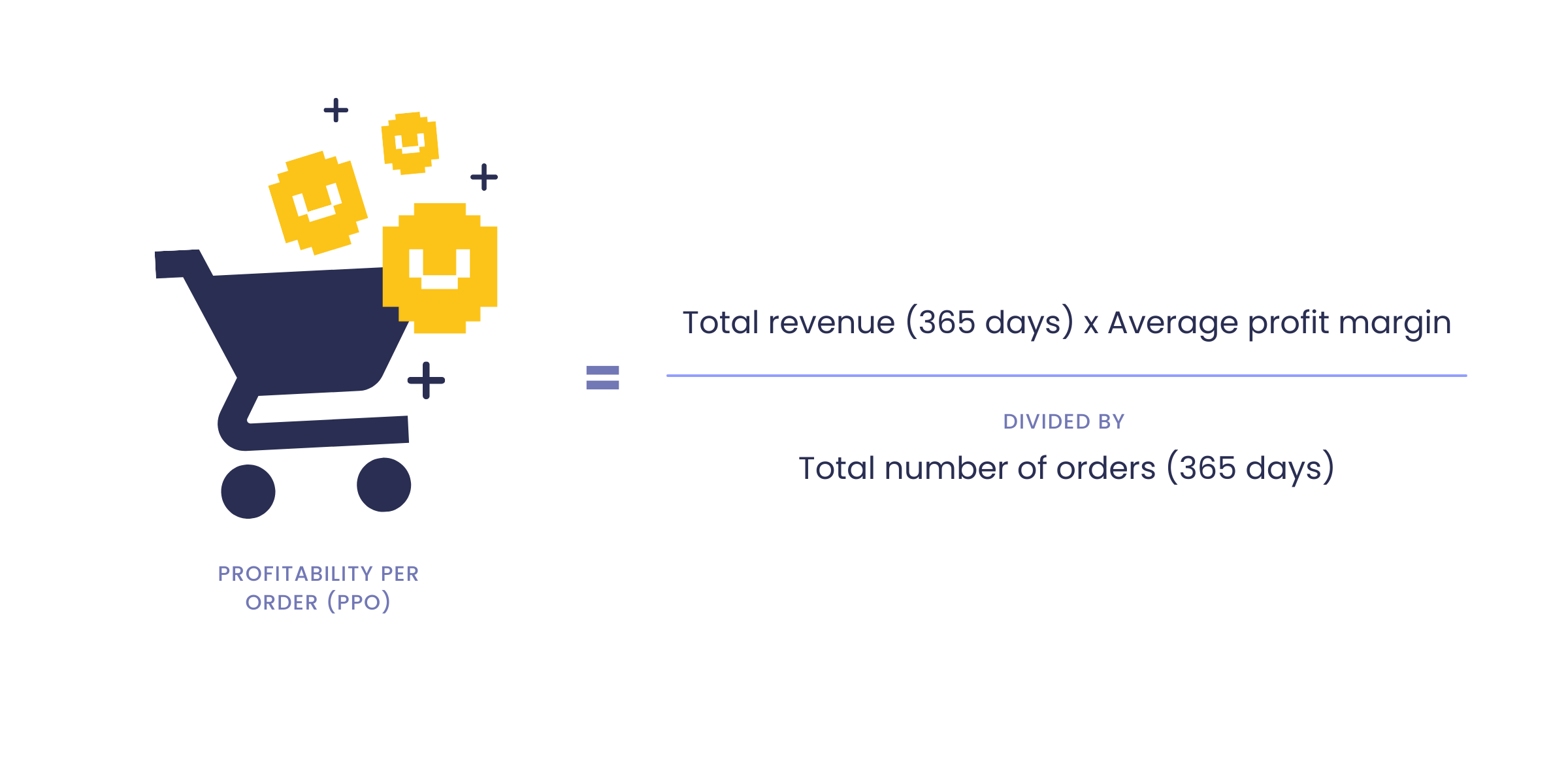 graphic of how to calculate Profitability Per Order (PPO)