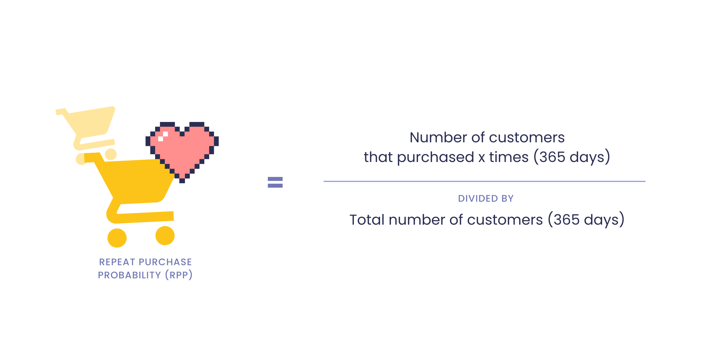graphic on how to calculate repeat purchase probability 
