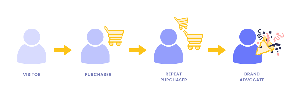 customer retention customer journey customer retention customer journey