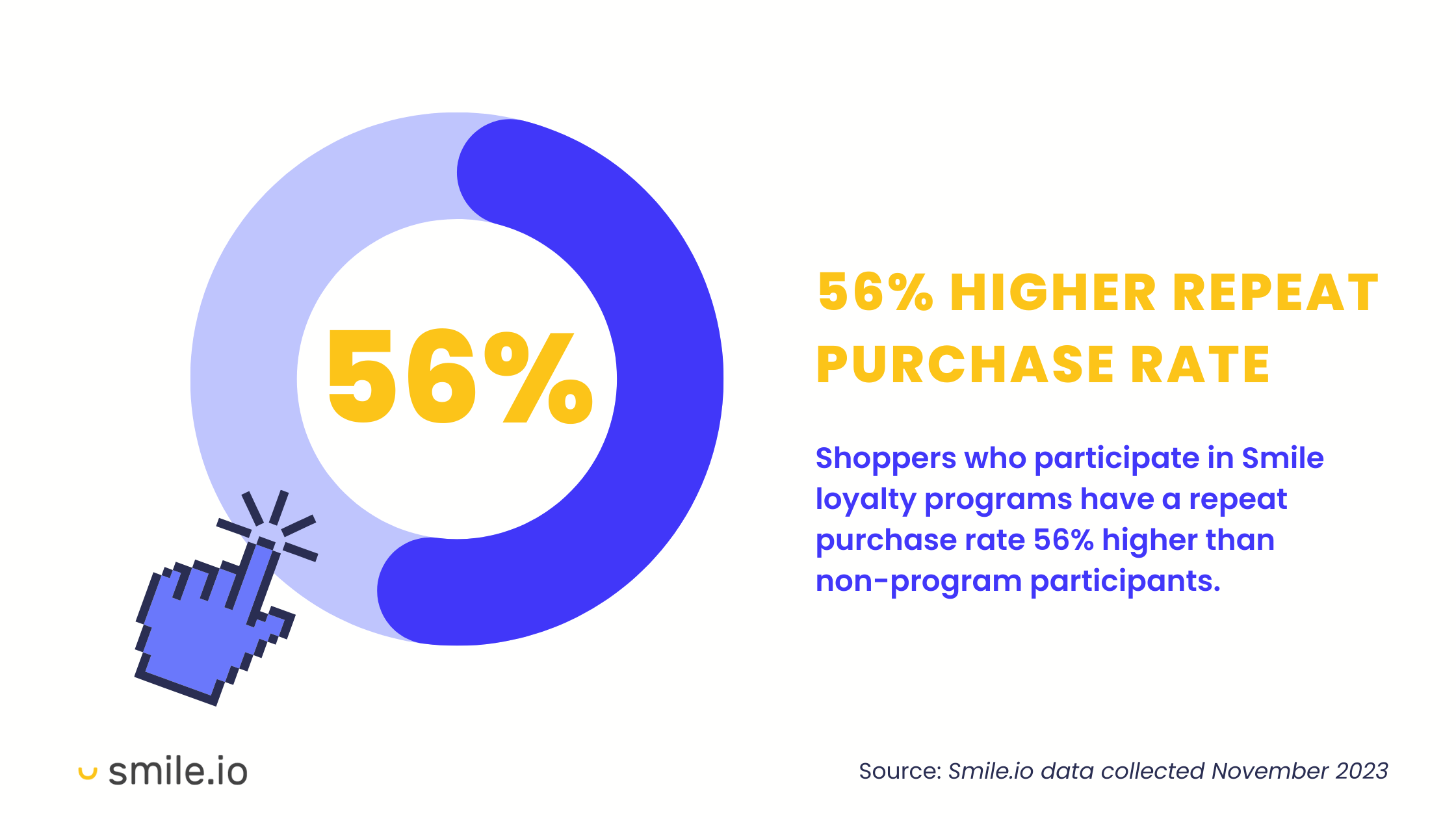 A circular progress ring graph showing that customers who participate in Smile loyalty programs have a repeat purchase rate 56% higher than non-program participants.&nbsp;