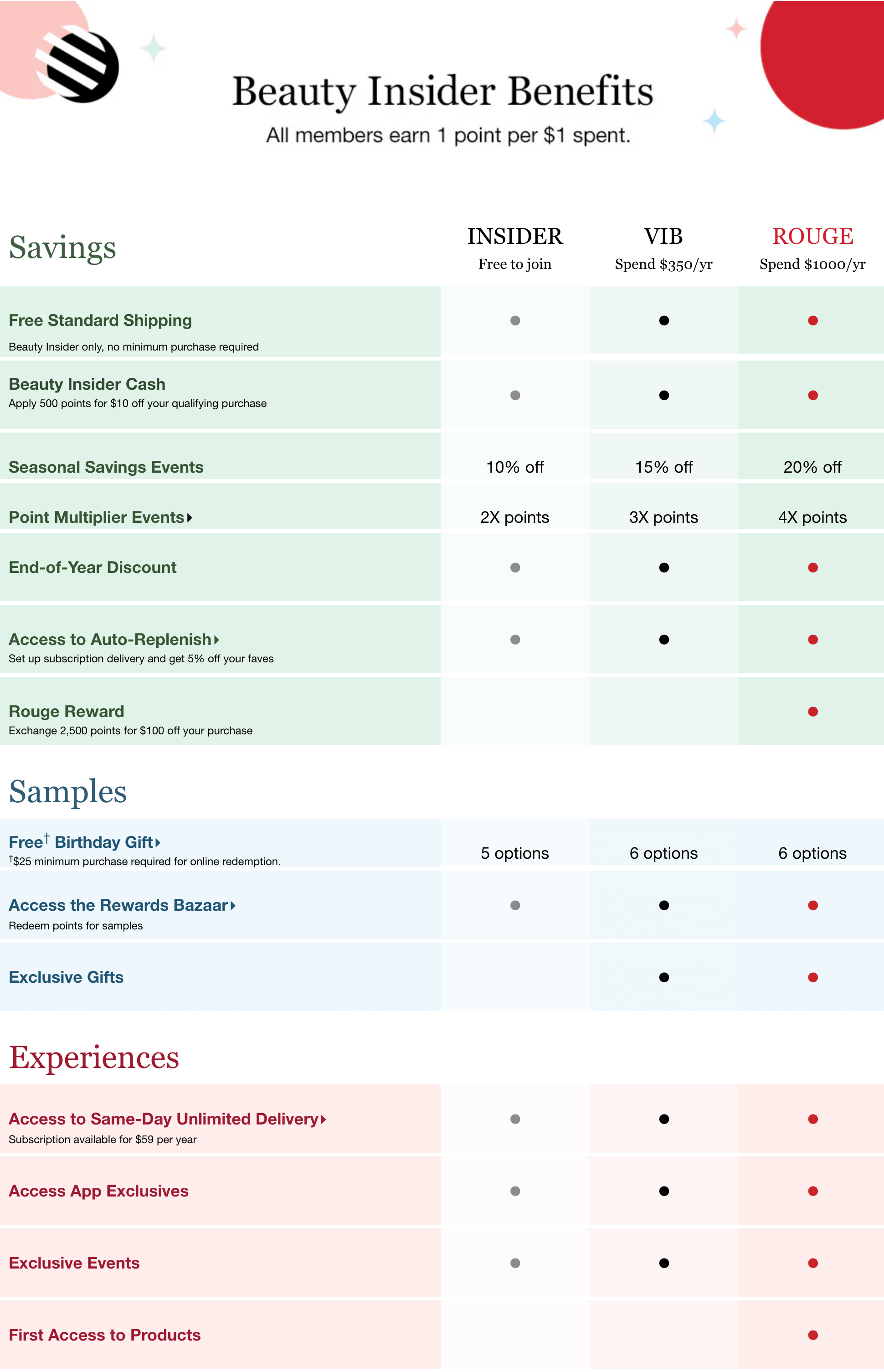 A screenshot of a chart explaining Sephora's different VIP tiers and what is available to customers in each one.