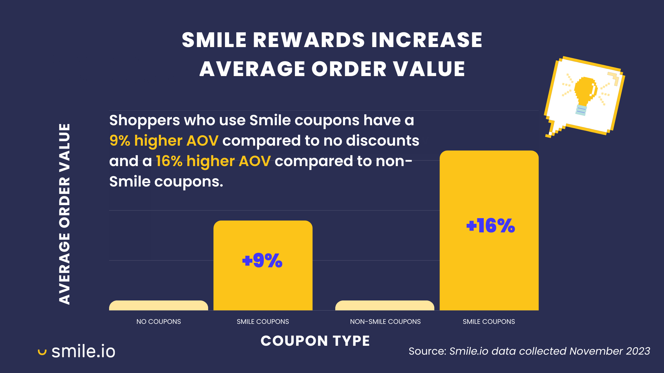 A bar chart showing how the coupon type affects average order value. It has 2 data series: no coupons vs. Smile coupons (AOV is 9% higher for Smile coupons), and non-Smile coupons vs. Smile coupons (AOV is 16% higher for Smile coupons).&nbsp;