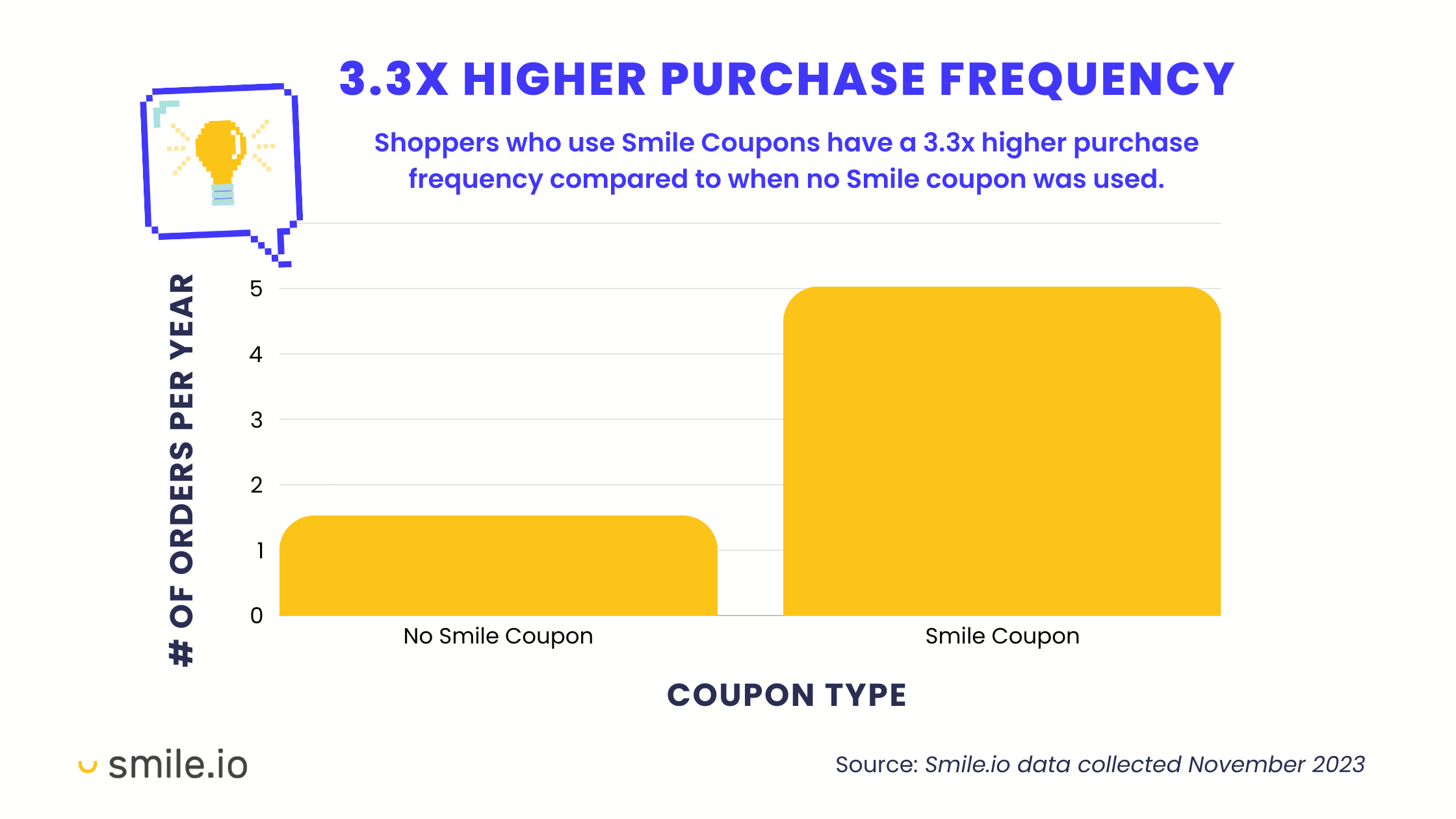 A bar chart showing how coupon type affects the number of orders per year or purchase frequency. It has 2 bars representing shoppers with no smile coupons and those with a Smile coupon. The Smile coupon bar is 3.3x higher than the no Smile coupon bar.&nbsp;