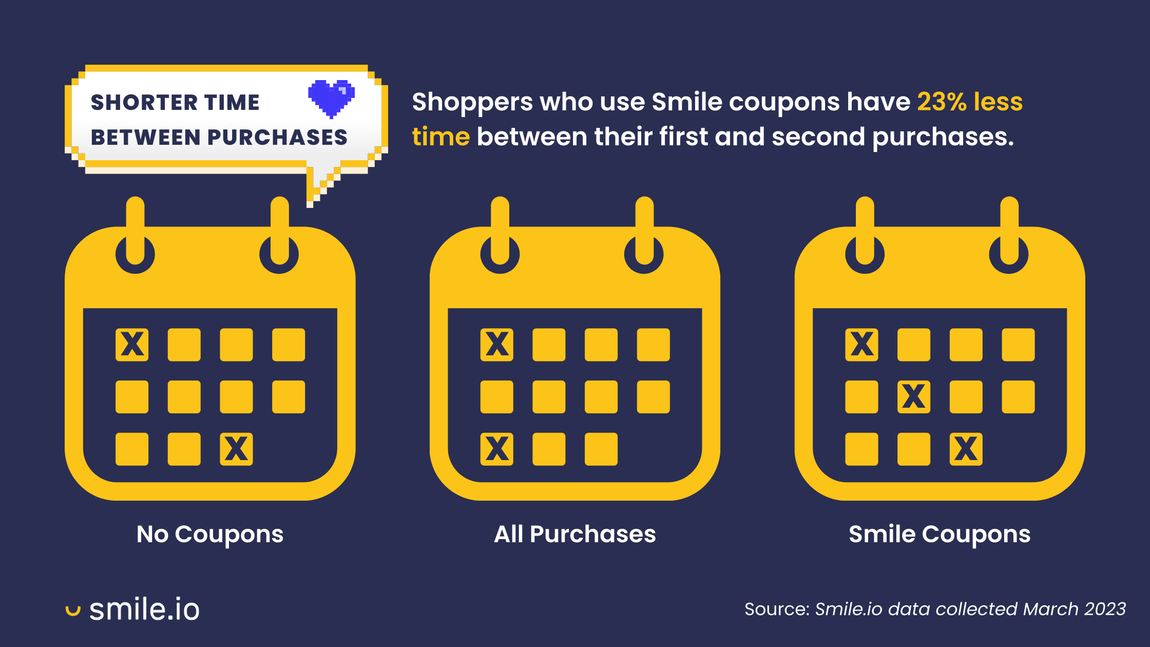 An infographic showing that shoppers who use Smile coupons have 23% less time between their first and second purchases. It shows 3 calendars with X’s on purchase days—one for shoppers with no coupons at all, one for all shoppers, and one for those with Smile coupons.&nbsp;&nbsp;