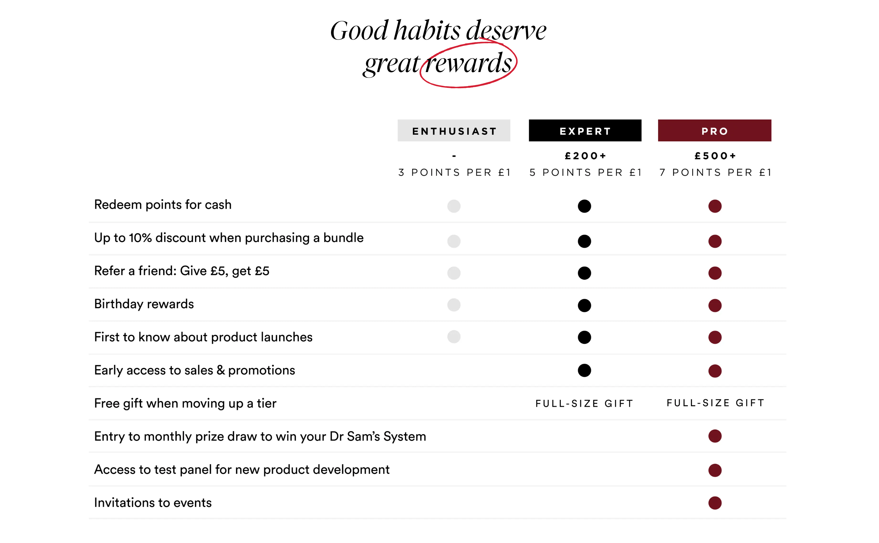 A screenshot of a chart from Dr. Sam’s website showing its VIP tiers and the associated rewards and perks of each. The 3 tiers are Enthusiast as an entry tier, Expert for over £200, and Pro for over £500.