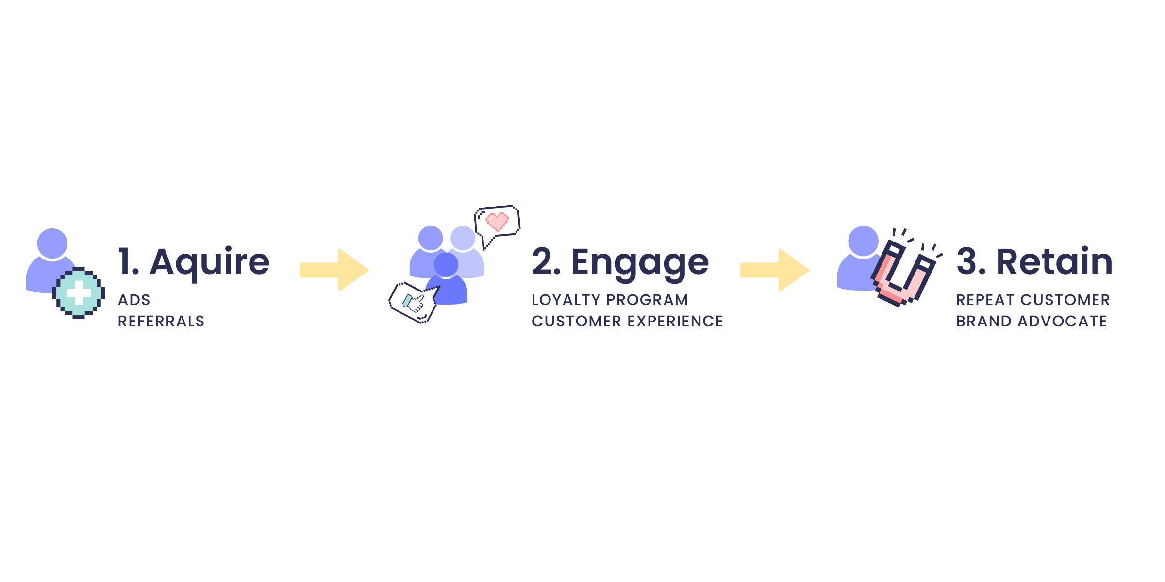 graphic of how loyalty helps acquire customers 