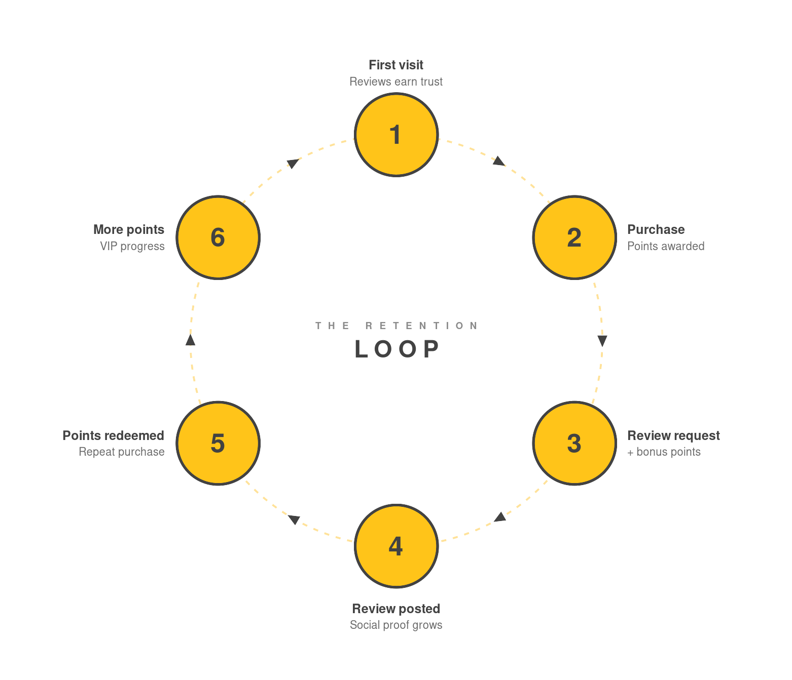 A six-step retention loop showing how Judge.me reviews and Smile.io rewards compound together: (1) first visit, where reviews earn trust; (2) purchase, where points are awarded; (3) post-delivery review request with bonus points; (4) review posted, growing social proof; (5) points redeemed on a repeat purchase; (6) more points earned, advancing VIP progress - then the cycle repeats.