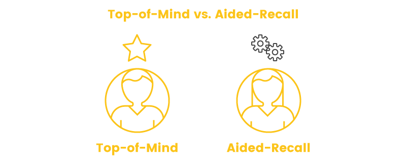 brand awareness top of mind versus aided recall brand awareness top of mind versus aided recall
