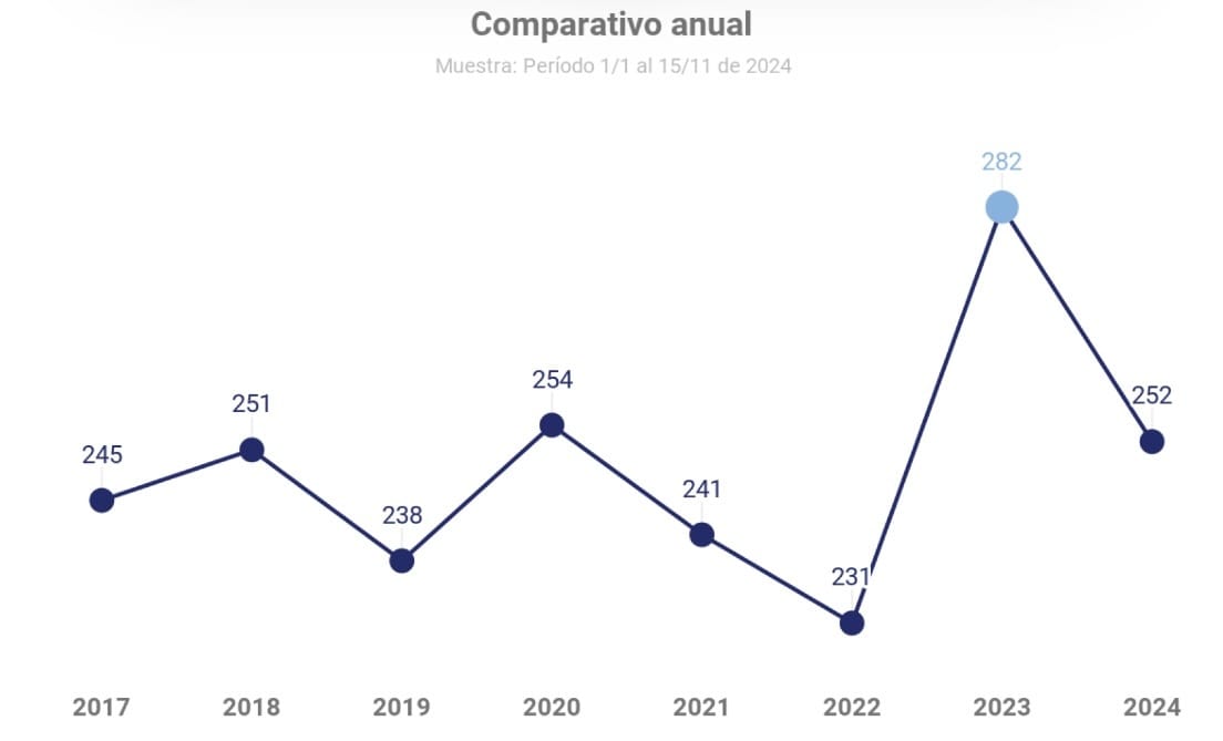 Según datos publicados por la Defensoría del Pueblo de la Nación el 22 de noviembre de 2024, en Argentina se registraron 252 femicidios en lo que va del año. Entre ellos se contabilizan 20 femicidios vinculados, 7 víctimas trans, 10 suicidios feminicidas y 12 muertes violentas de mujeres en contextos de narcotráfico y crimen organizado. Con un promedio de un femicidio cada 30 horas, las cifras de este año se mantienen en niveles similares a los del 2020, marcado por la pandemia, lo que evidencia la persistencia de la violencia de género a pesar de las políticas públicas implementadas.&nbsp; El 66% de las víctimas fueron asesinadas en sus propios hogares, lugares de trabajo o viviendas compartidas con el agresor. En el 84% de los casos existía una relación previa entre víctima y victimario. Además, se registraron 169 niñas y niños que quedaron huérfanos como consecuencia de estos crímenes. El método más utilizado fue el apuñalamiento, seguido por armas de fuego y estrangulamiento; en 21 casos las mujeres fueron violadas antes de ser asesinadas. En términos geográficos, las provincias con mayor cantidad de femicidios en relación con su población fueron Chaco, Santiago del Estero, Misiones, Chubut y Salta. Fuente: www.dpn.gob.ar