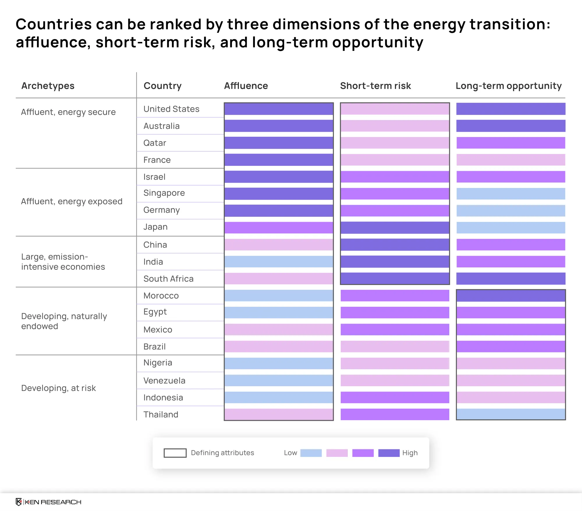 Energy transition archetypes across countries
