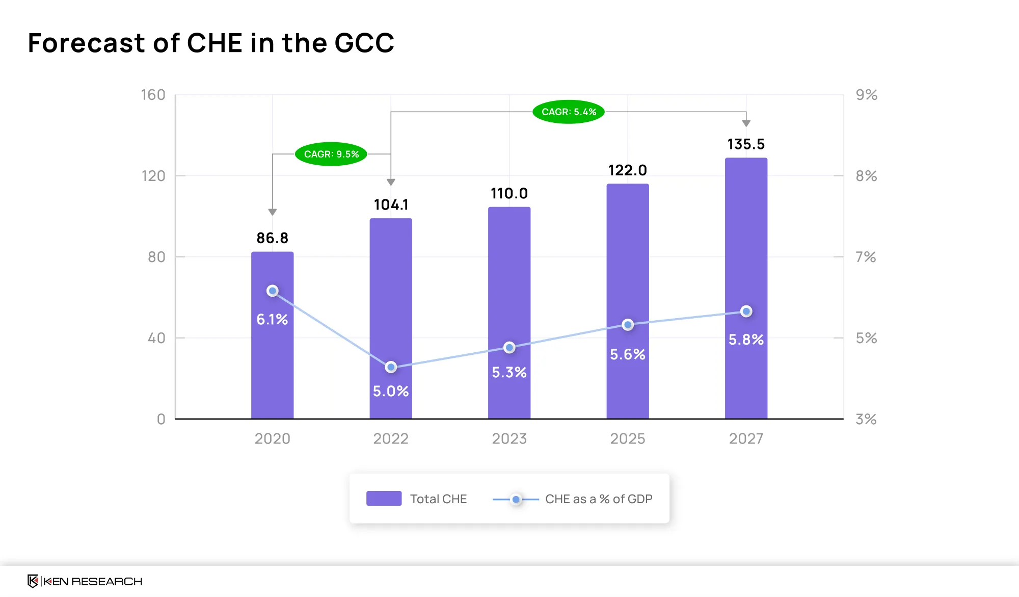 GCC healthcare expenditure growth forecast
