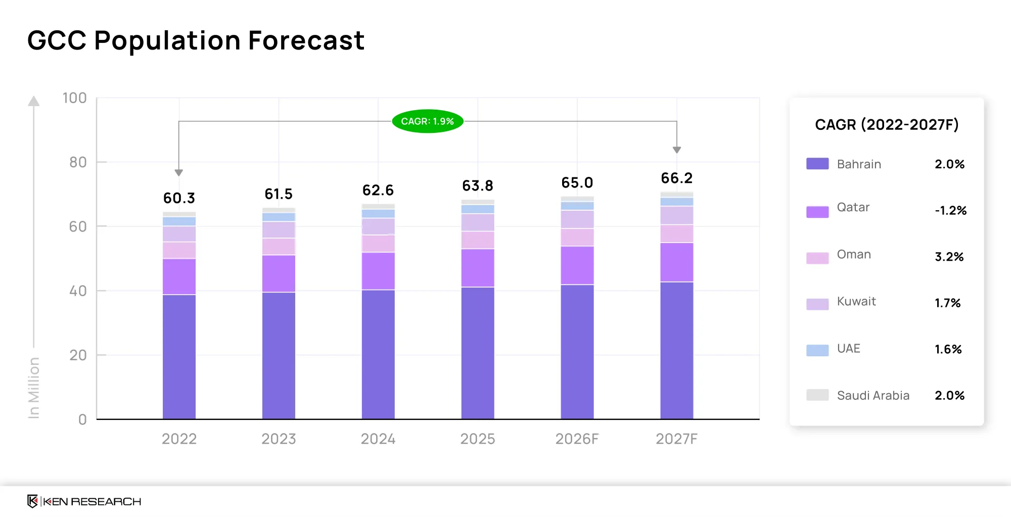 GCC population growth forecast by country