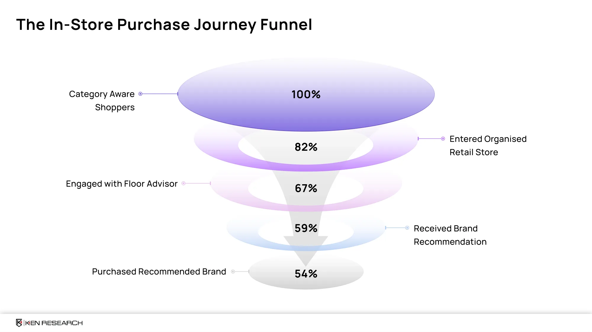 In-store purchase funnel showing advisor-driven brand conversion