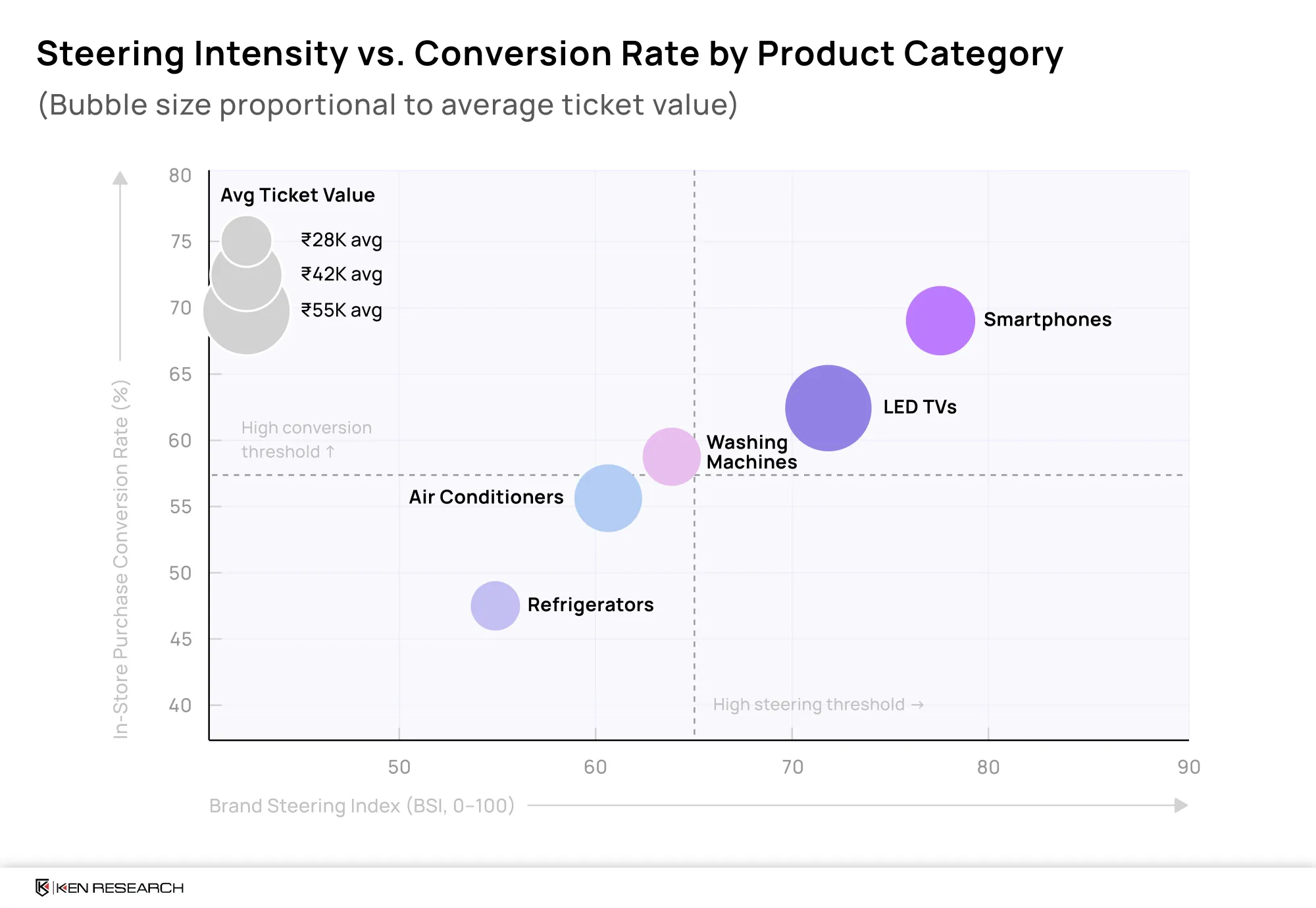 Bubble chart comparing steering intensity and conversion rates