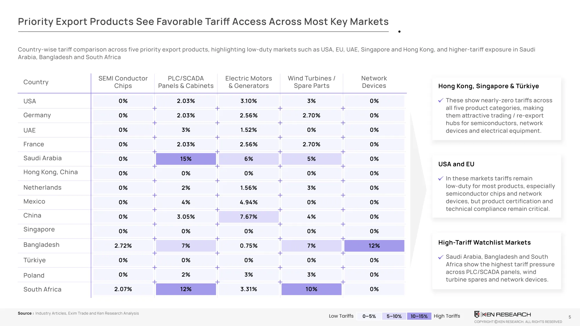 Tariff comparison table for priority export products across key markets, including semiconductor chips, PLC/SCADA panels, electric motors, wind turbine spares and network devices.