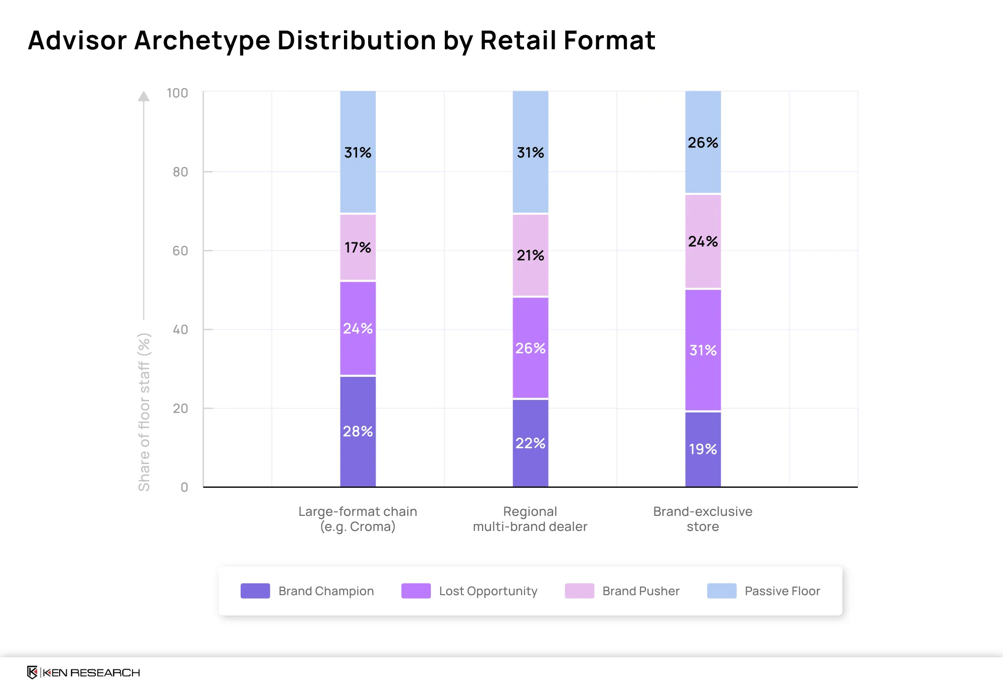 Advisor archetype distribution across Indian retail formats