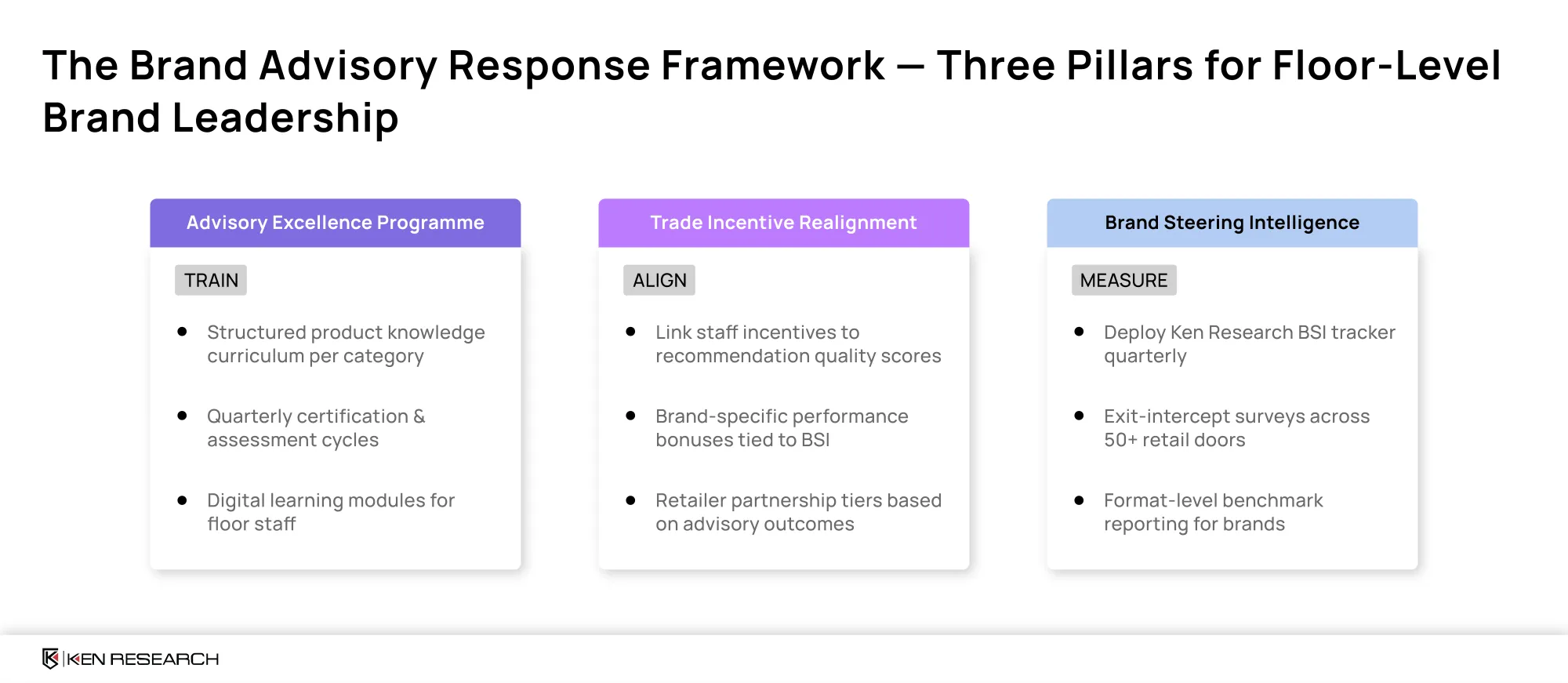 Three-pillar framework for floor-level brand advisory leadership