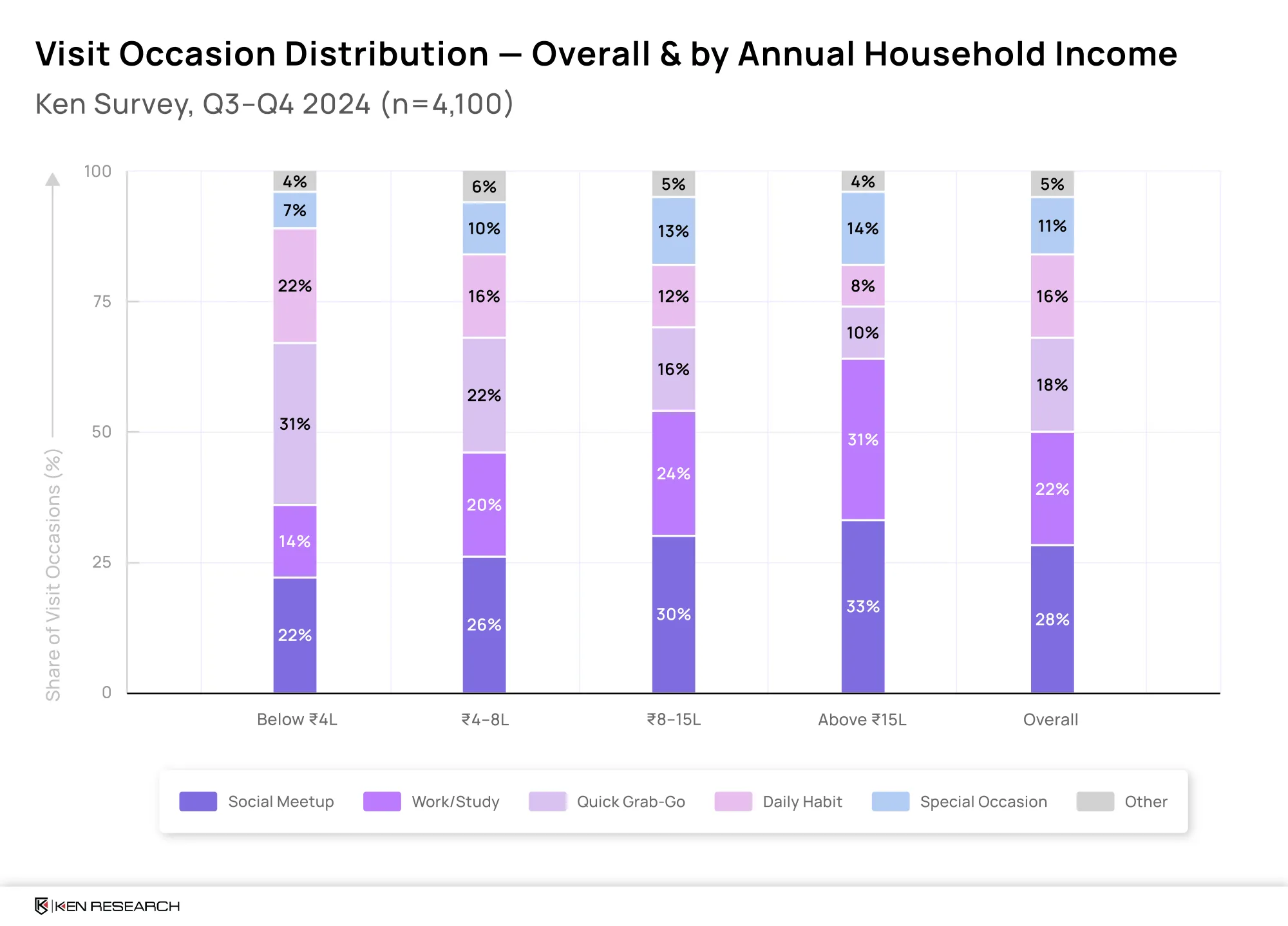 Income shapes India’s café visit occasions