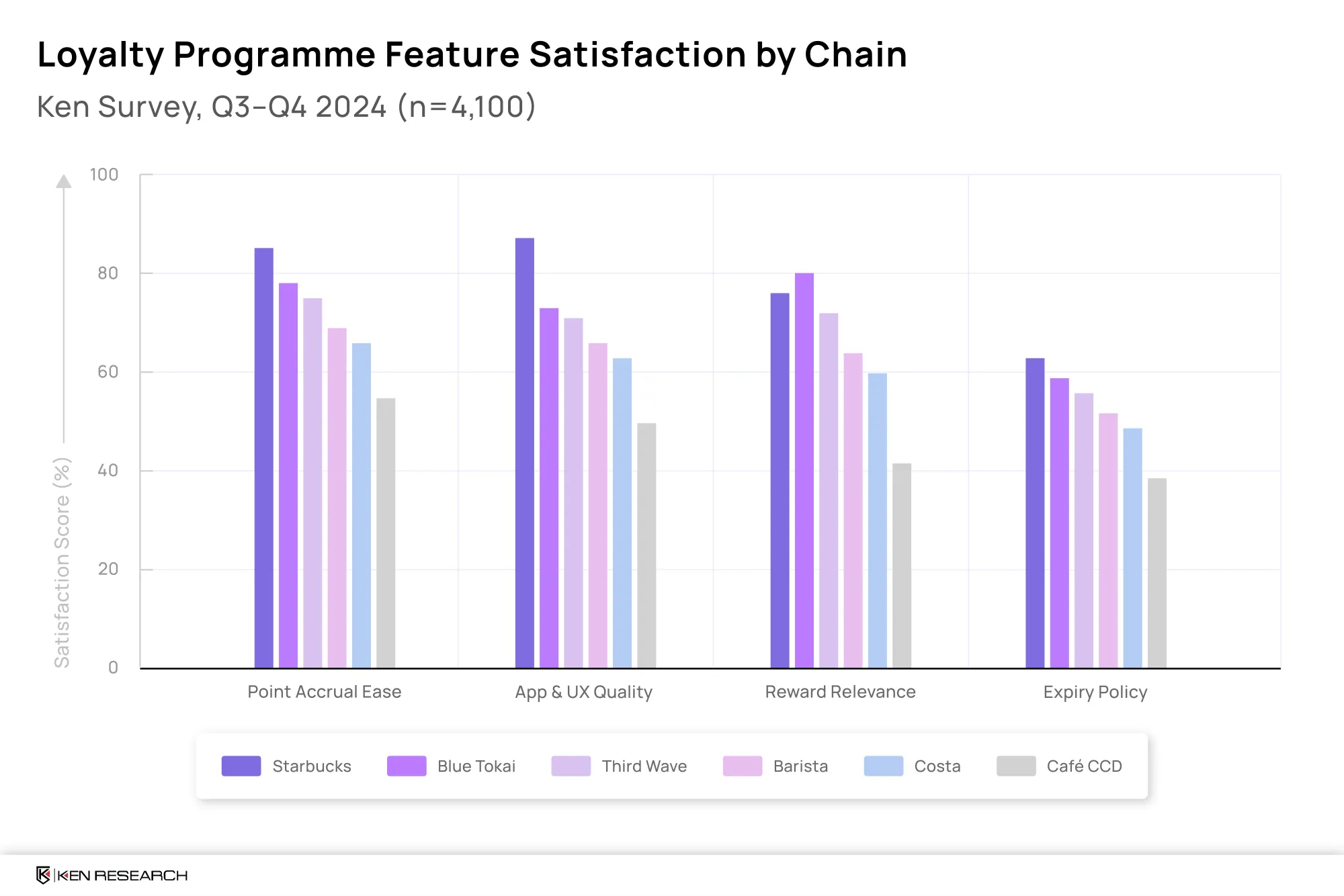Loyalty rewards still miss relevance