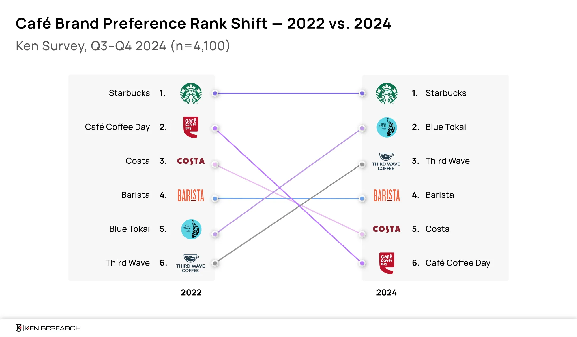 India’s café hierarchy is shifting fast