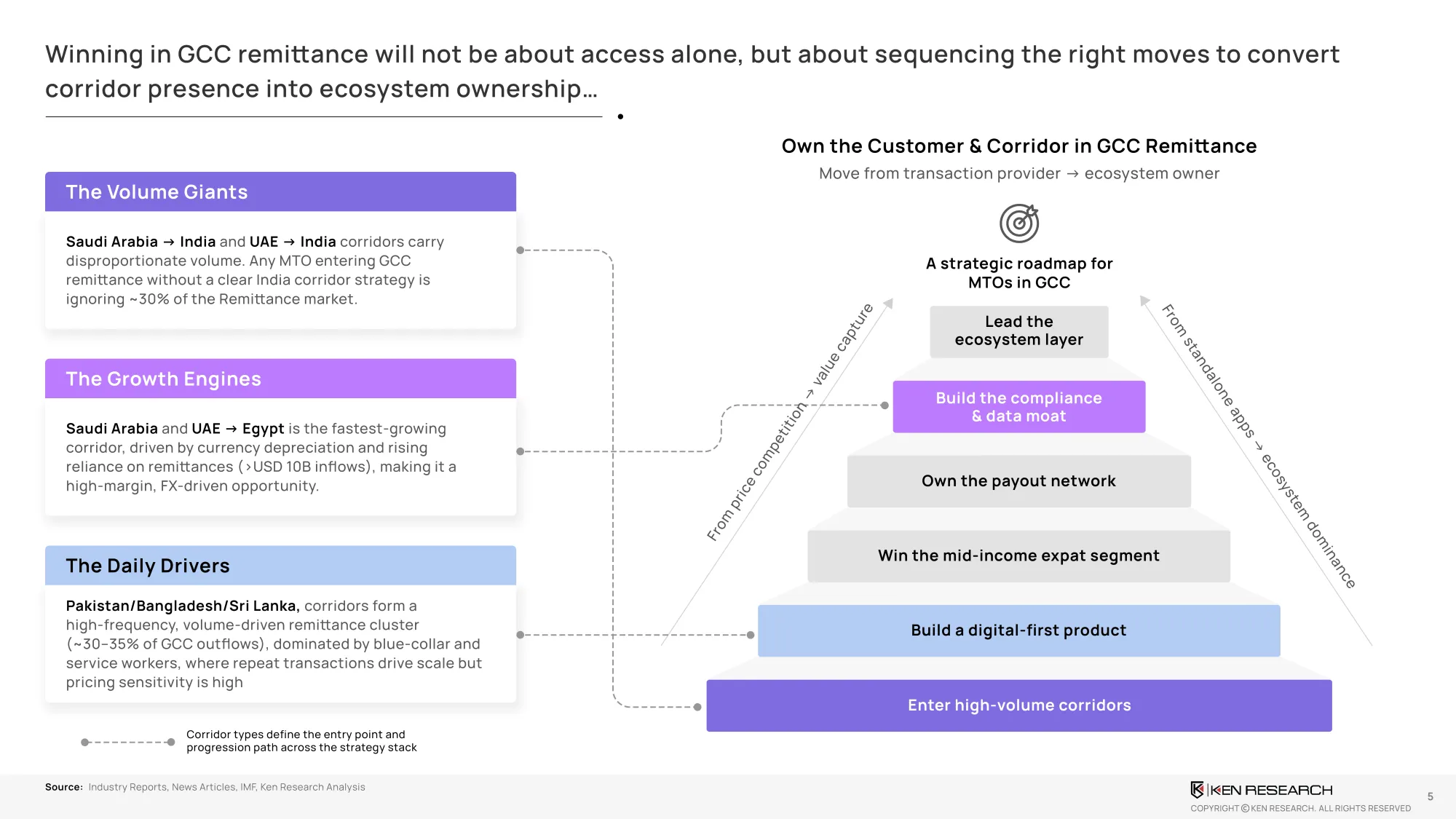 GCC Remittance Strategy Roadmap