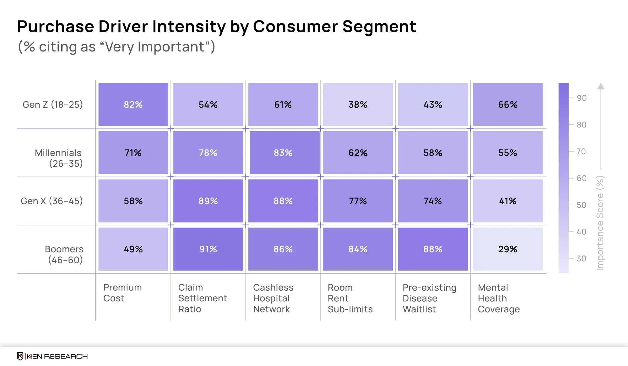 Health Insurance Purchase Drivers by Consumer Segment in India