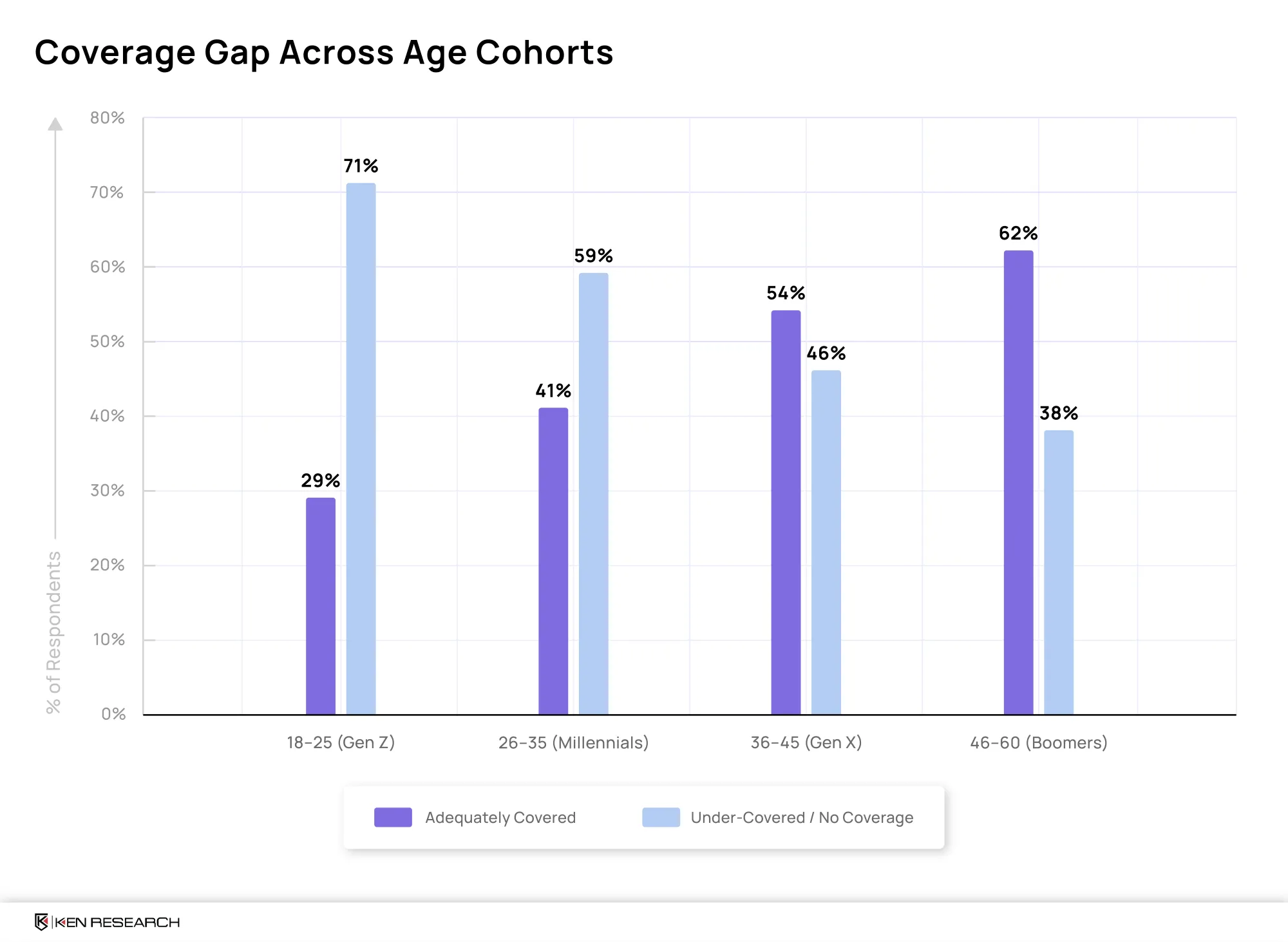 Indian age cohorts showing Gen Z as most under-covered